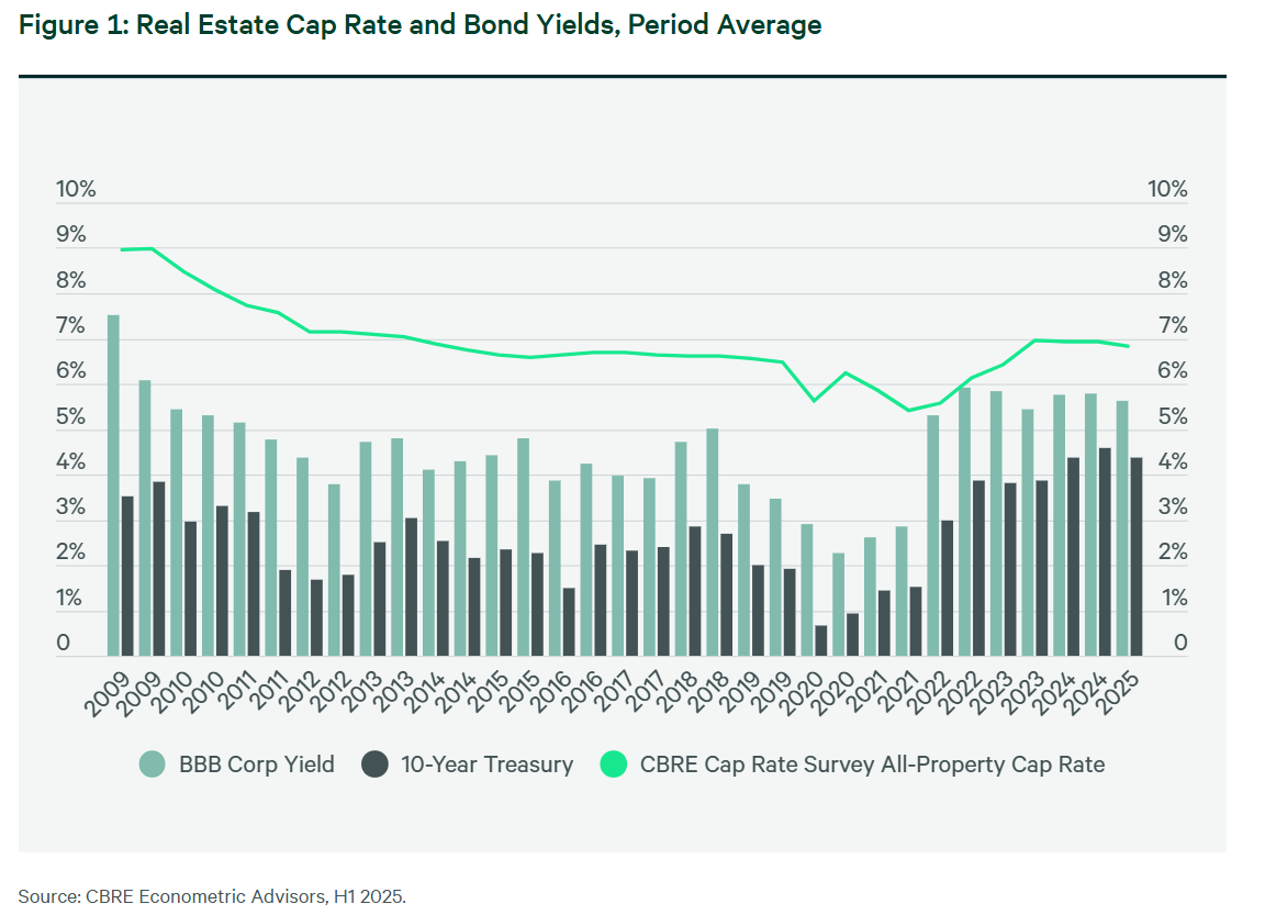 CBRE cap rate survey versus bond yields